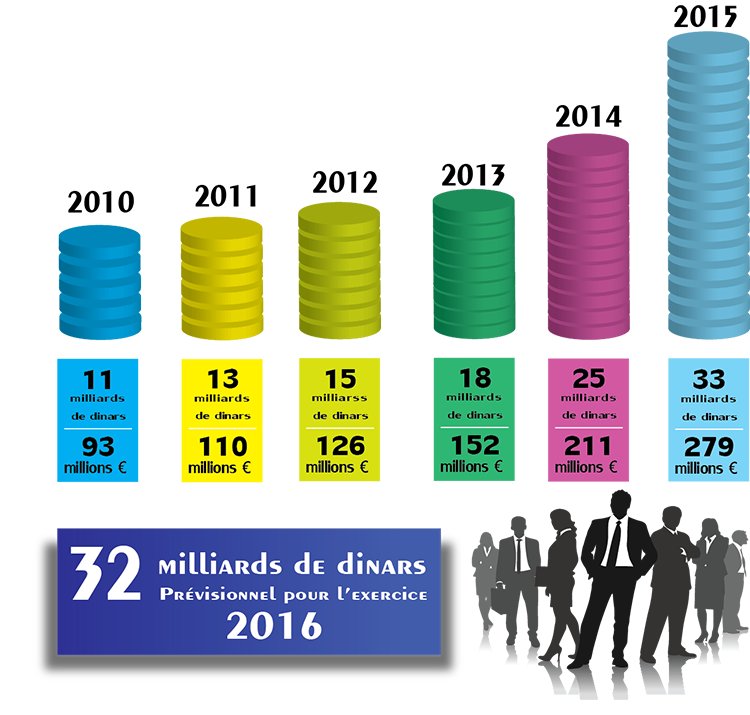 Evolution Du Chiffre Daffaires Gcb